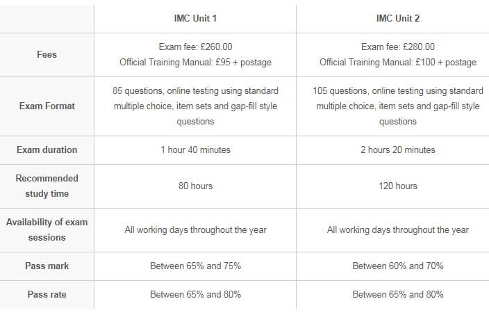 IMC Exam Format 2020