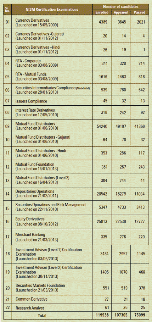 NISM Certification pass rates