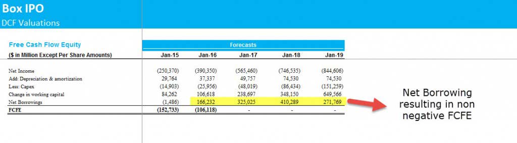 Box IPO - FCFE Borrowings
