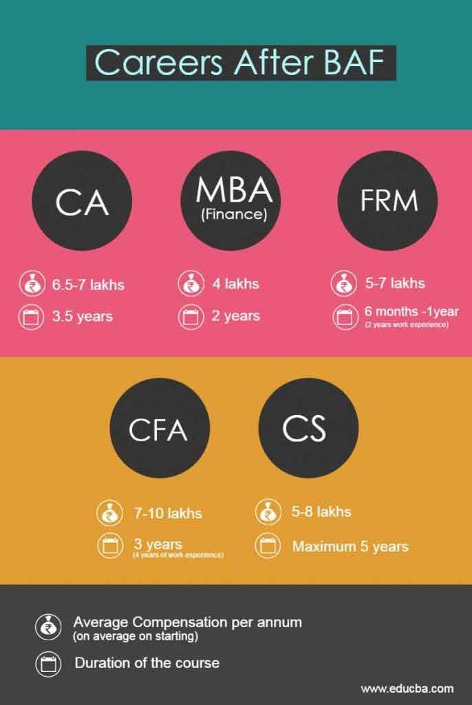Careers After BFM or BAF