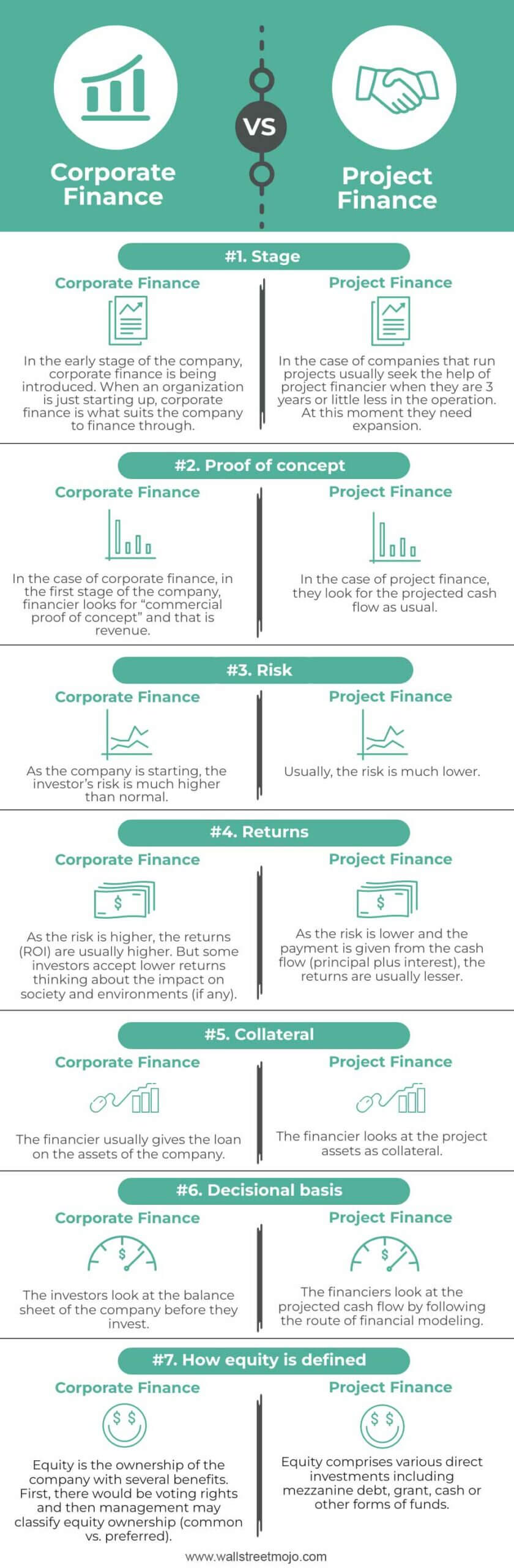 Corporate Finance vs Project Finance Infographics