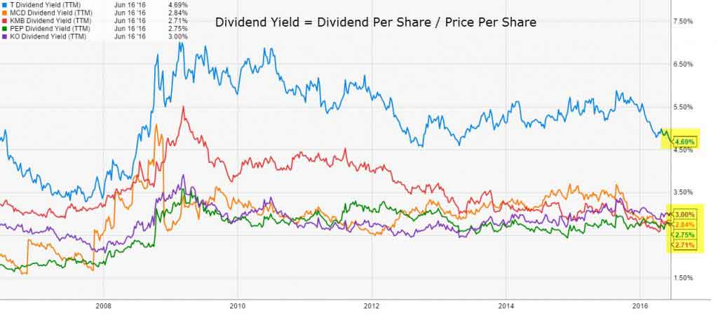 Dividend Yield Chart