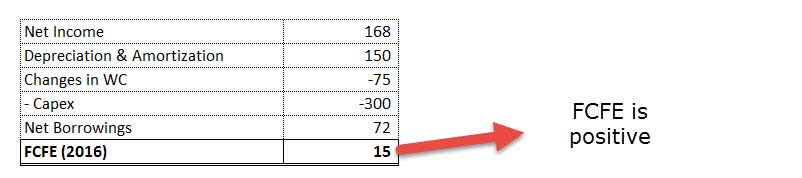 FCFE Calculations