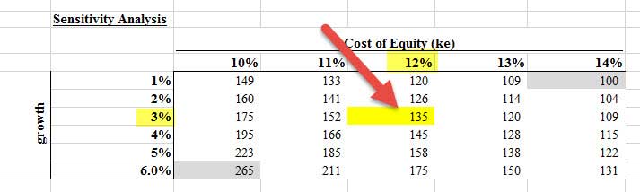 FCFE Sensitivity Analysis