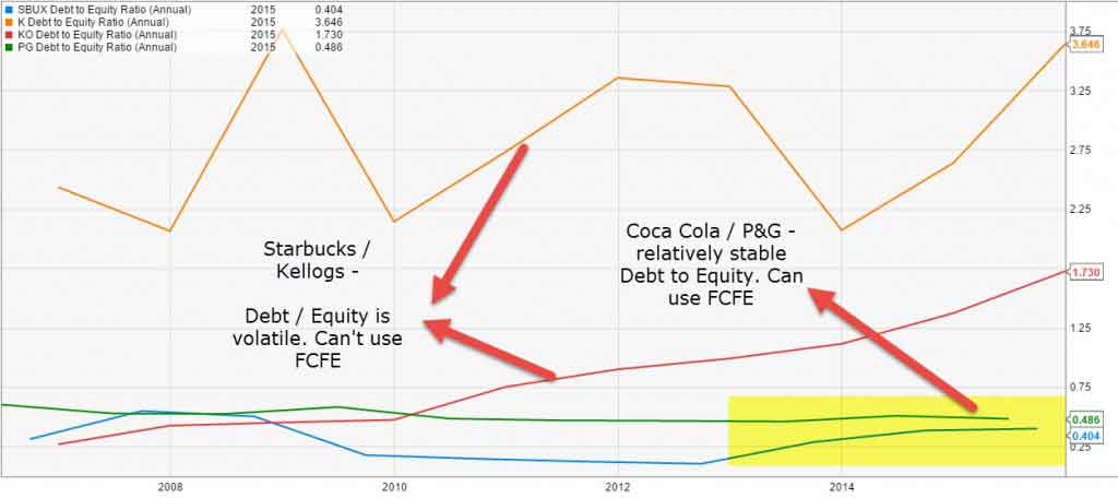 FCFE and Debt Ratio