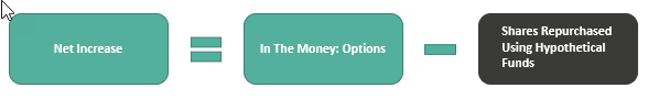 Stock Options - Net Effect