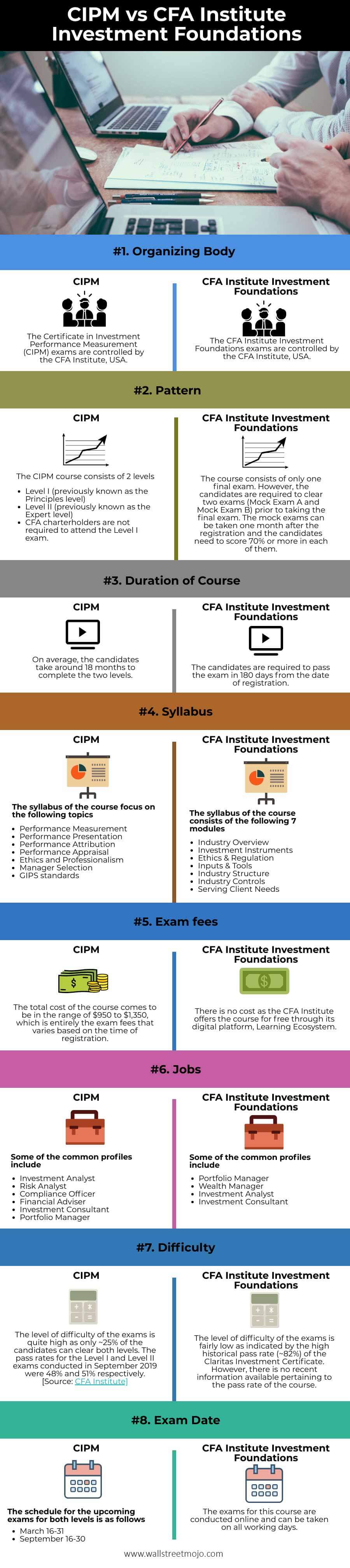 CFA Institute Investment Foundations Infographics