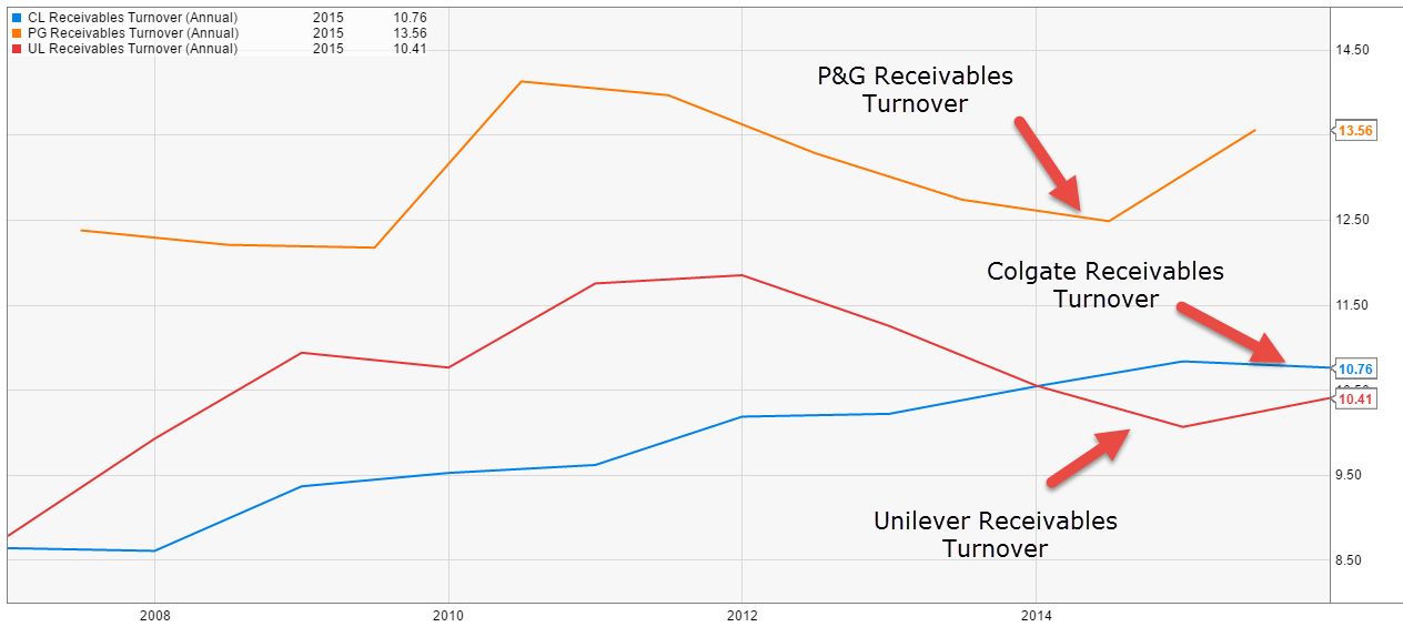 Colgate vs PG vs Unilver