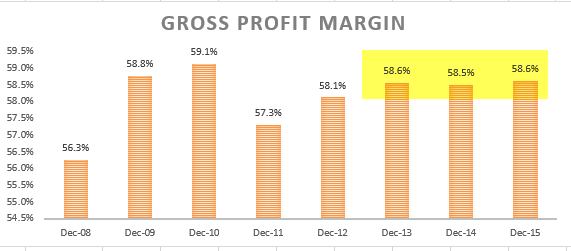 Gross Profit margin - Ratio Analysis colgate