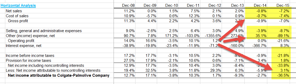 Horizontal Analysis - Income Statement Colgate