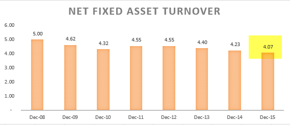 Net Fixed Asset Turnover - Ratio Analysis - Colgate 1