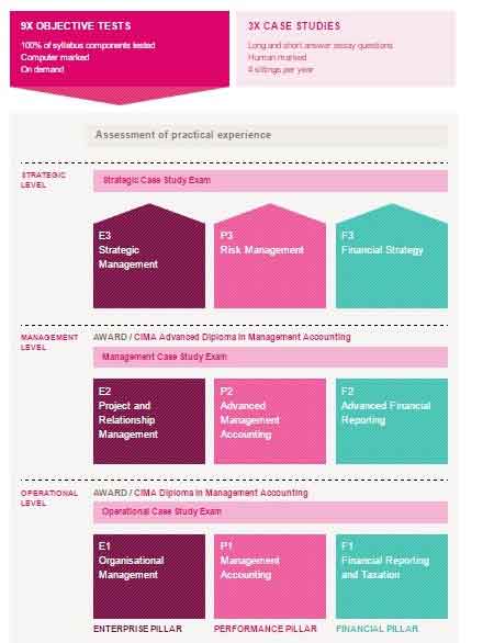 Overall picture of CIMA exam