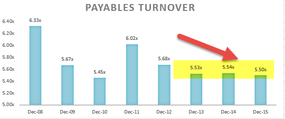 Payables Turnover
