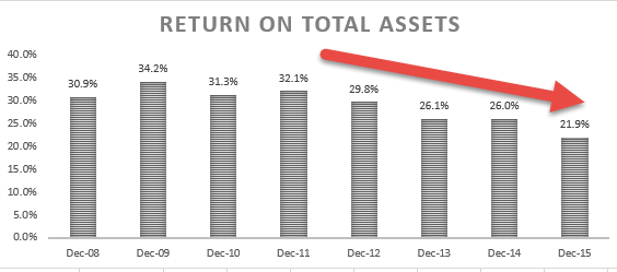 Return on Total Assets - Ratio Analysis Colgate