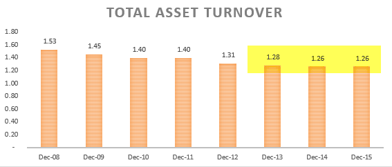 Total Asset Turnover - Ratio Analysis - Colgate 1
