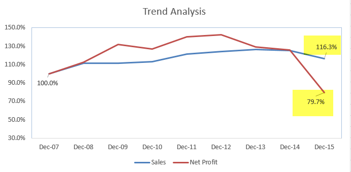 Trend Analysis - Colgate