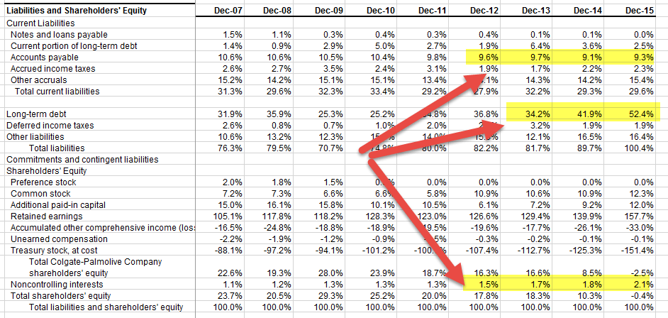 Vertical Analysis - Colgate Balance Sheet Liabilities