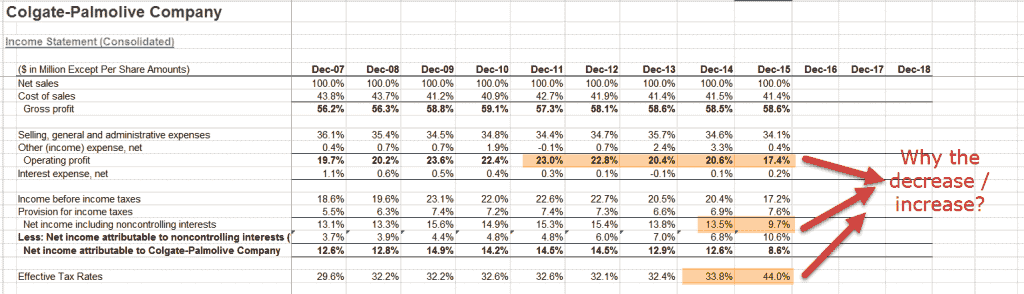 Vertical Analysis of Colgate Income Statement