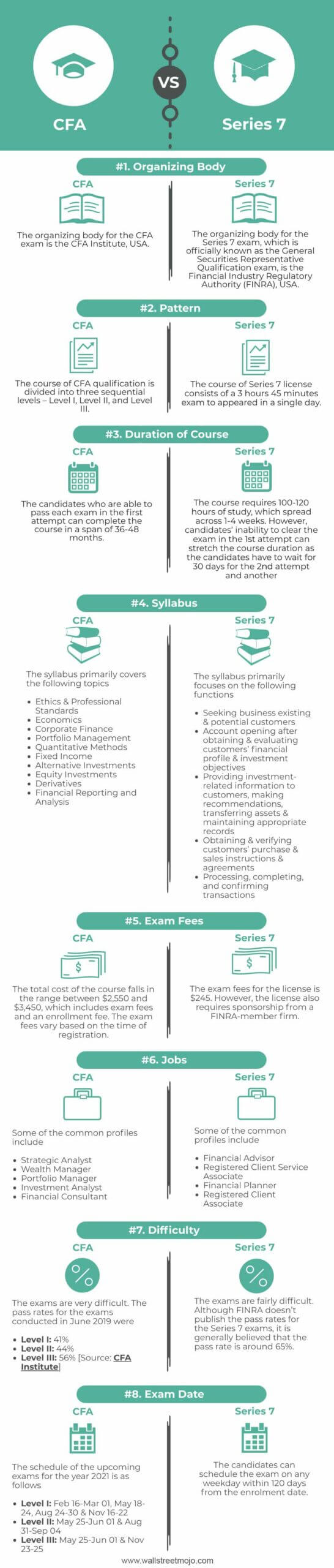 CFA Certification vs. Series 7 License Infographics