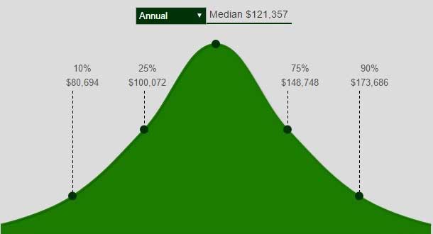 finance vs economics salary