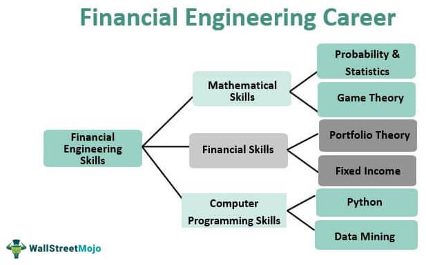 Financial Engineering Career