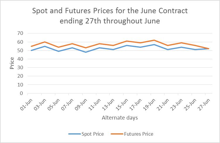 Spot & Future Price 2