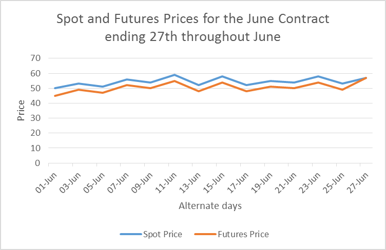 Spot & Future Price 1