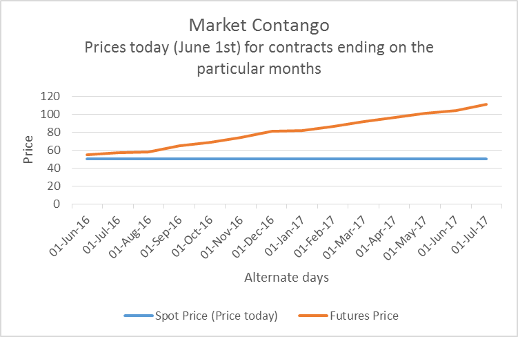 Market Contango