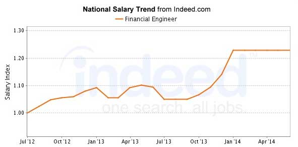 financial engineering salary indeed 2
