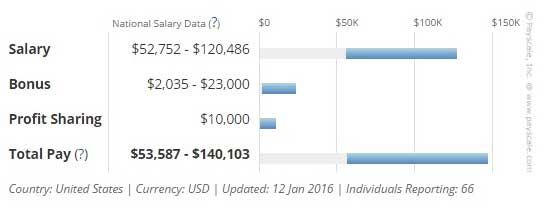 financial engineering salary 2