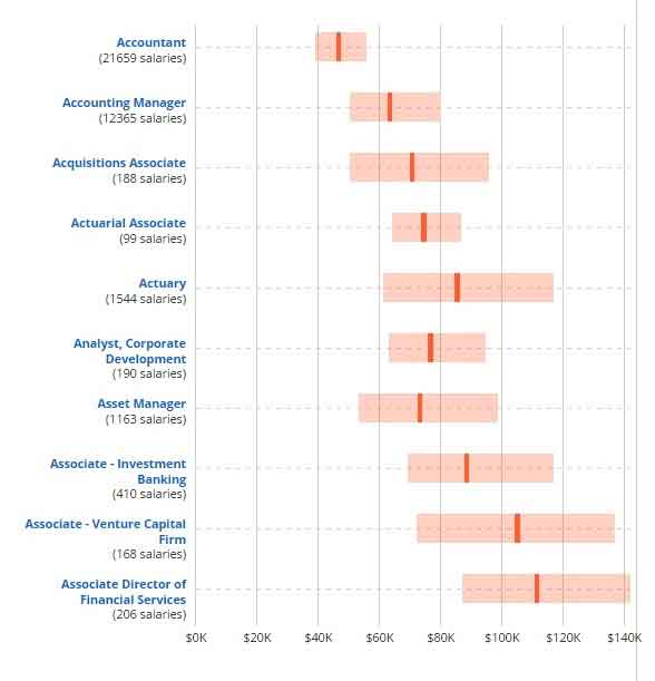 financial engineering salary comparison with related professionals