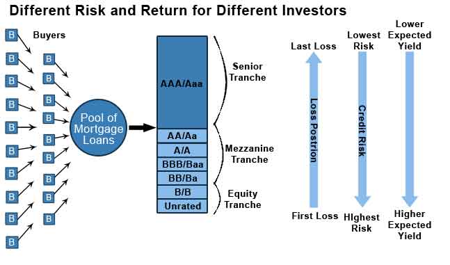 asset backed securities