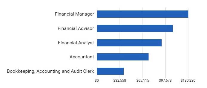 best-jobs-vs-accounting-in-salary