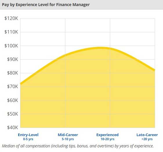 finance-manager-salary-experience-wise