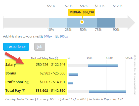 Investor Relation Salary - Corporate Finance
