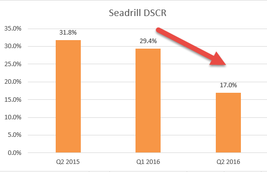 Seadrill DSCR calculation - 4