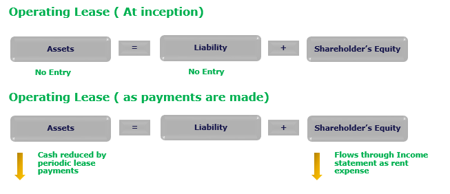 lessee-perspective-balance-sheet-impact-of-operating-lease