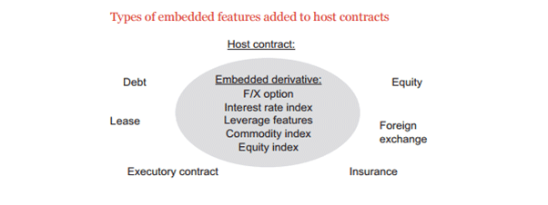 Embedded Derivatives