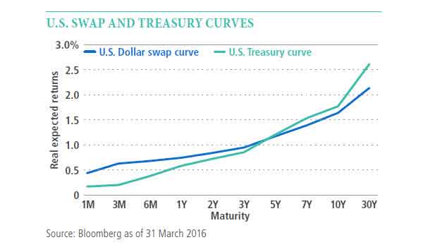 Interest Rate Swap and treasury curves