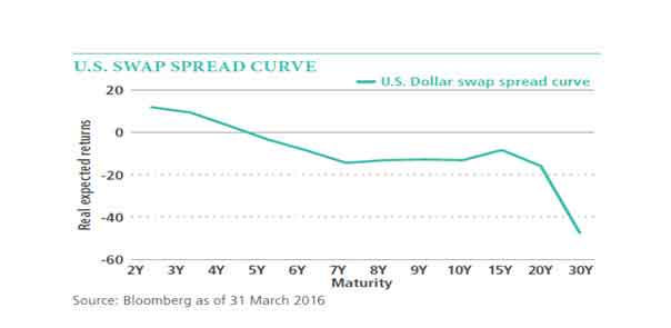 Interest Rate Swap and spread curve