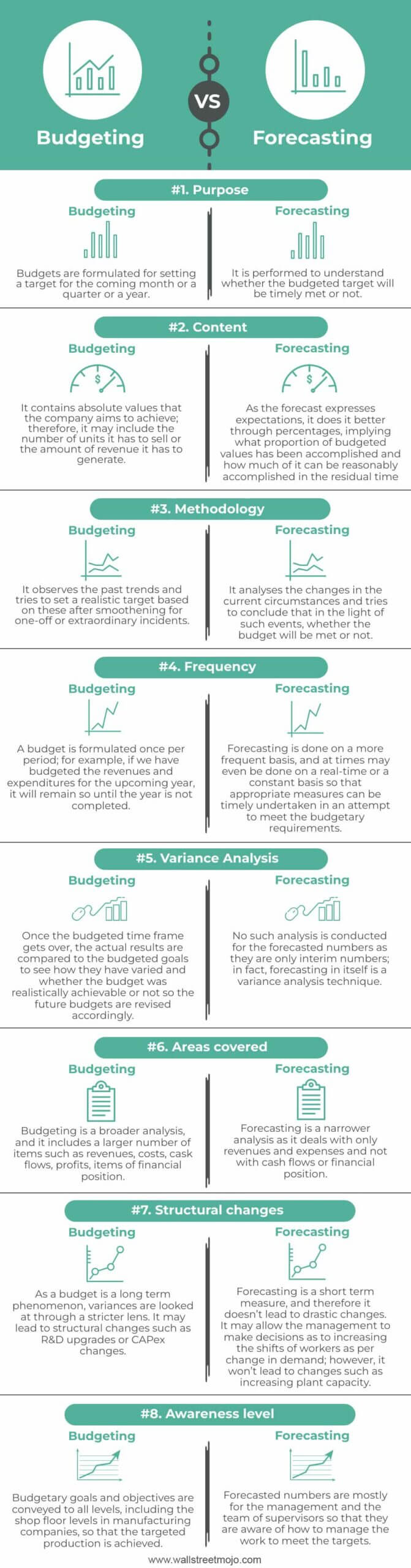 Budgeting vs. Forecasting Infographics