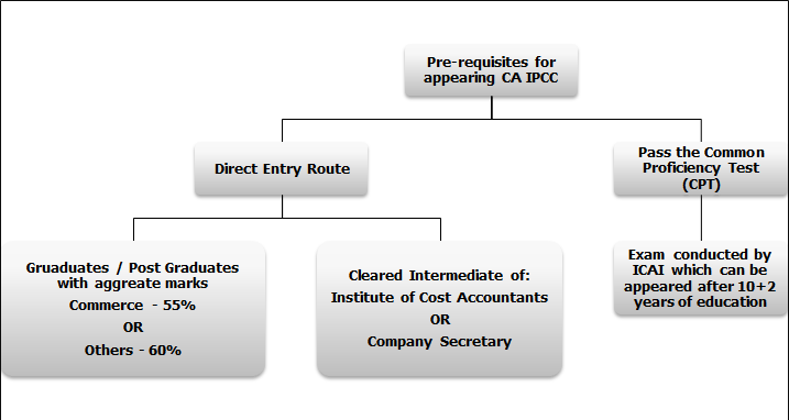 CA IPCC Exam Pre Requisites