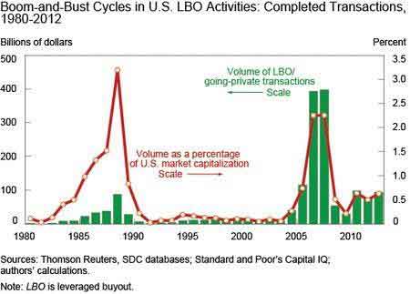 lbo activities