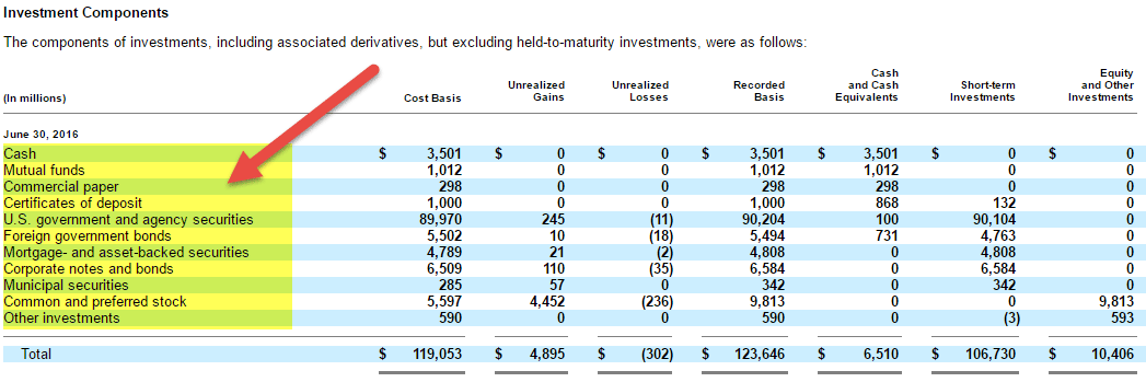 microsoft-breakup-of-marketable-securities