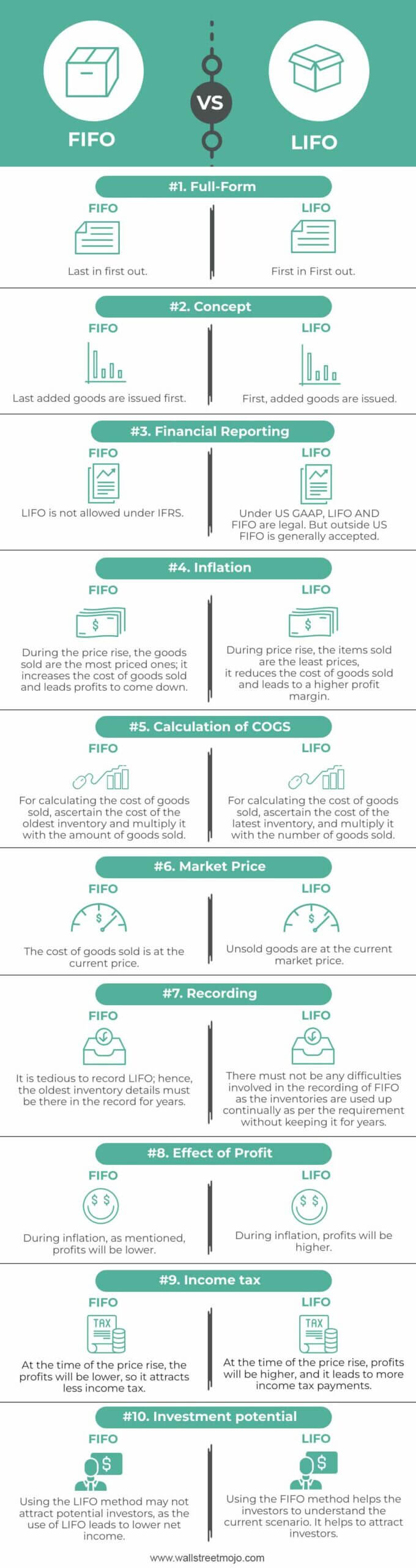 FLFO vs. LIFO Infographics