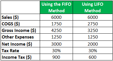 Income Statement