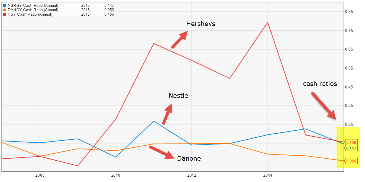 nestle-vs-hershey-vs-danone-cash-ratios-1