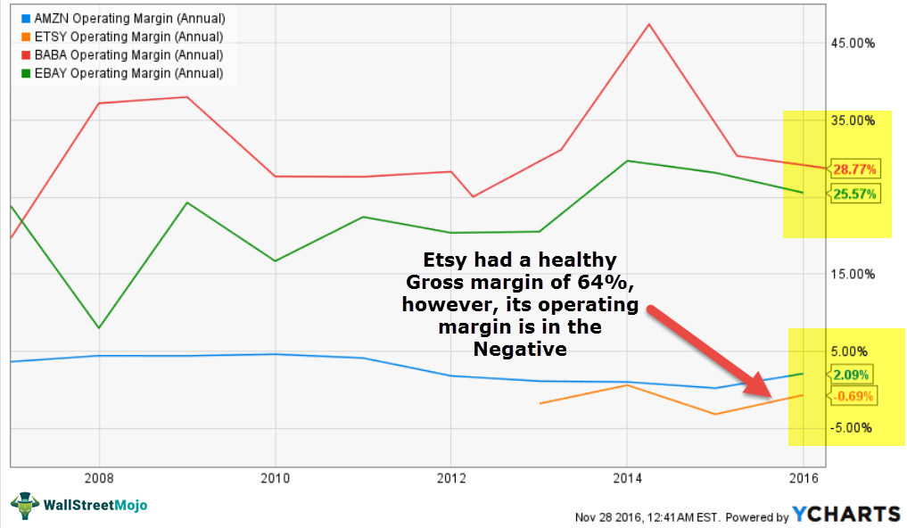 Operating-Margin-Analysis