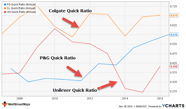 quick-ratio-colgate-vs-pg-vs-unilver