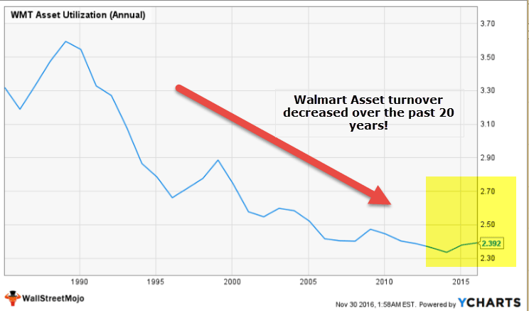 wallmart-asset-turnover-v1